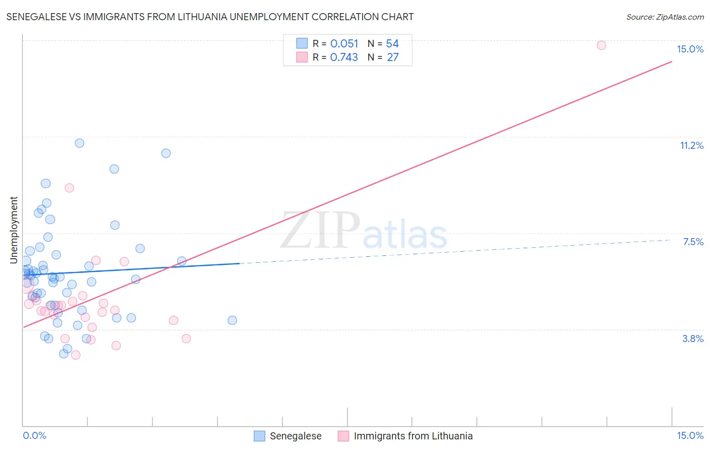 Senegalese vs Immigrants from Lithuania Unemployment