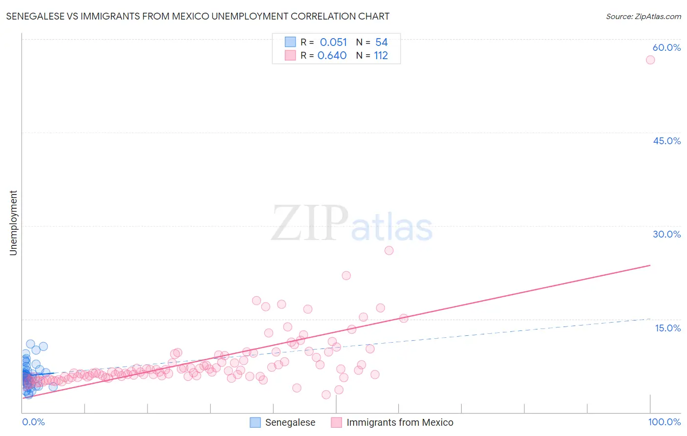 Senegalese vs Immigrants from Mexico Unemployment