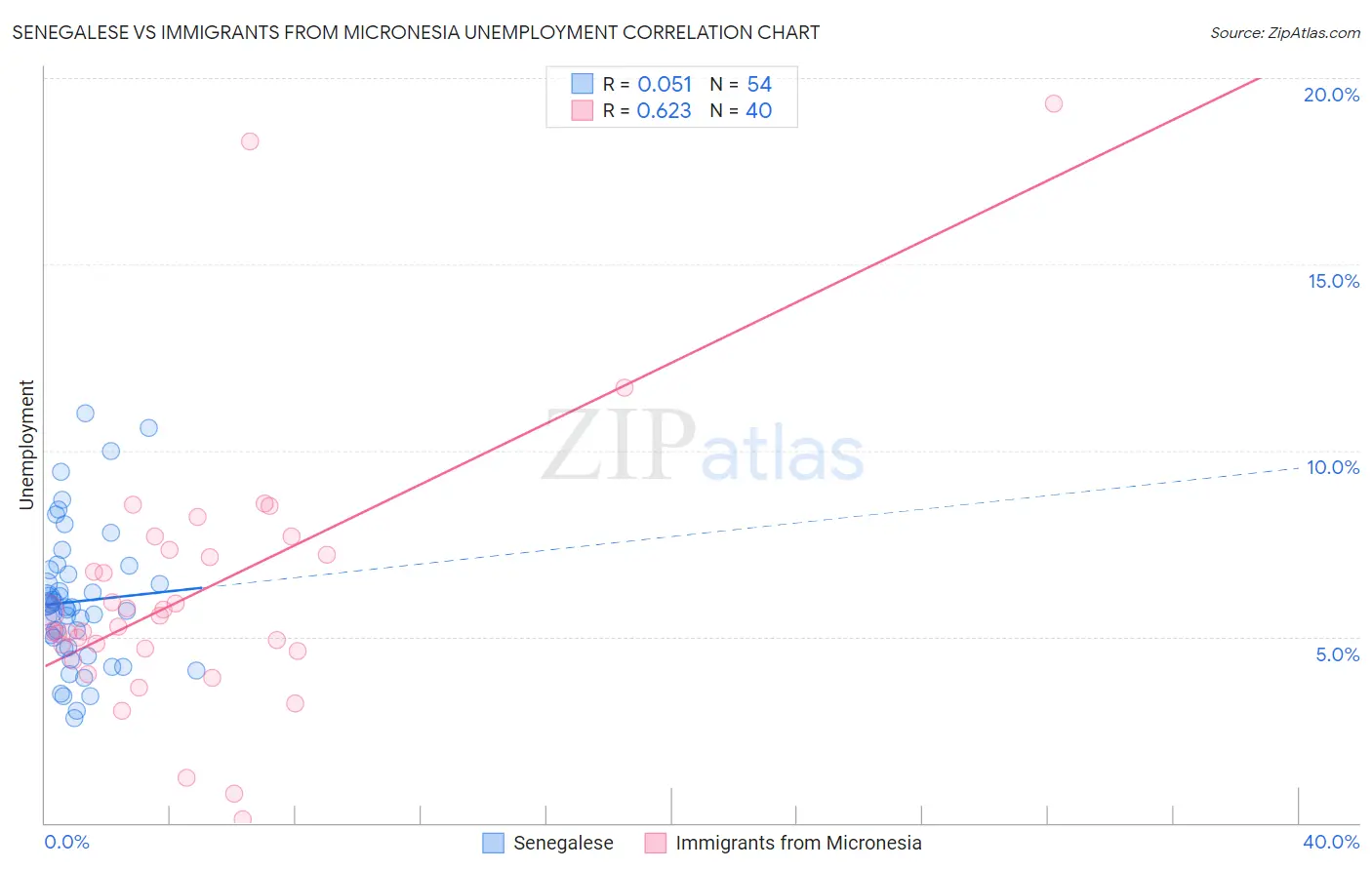 Senegalese vs Immigrants from Micronesia Unemployment