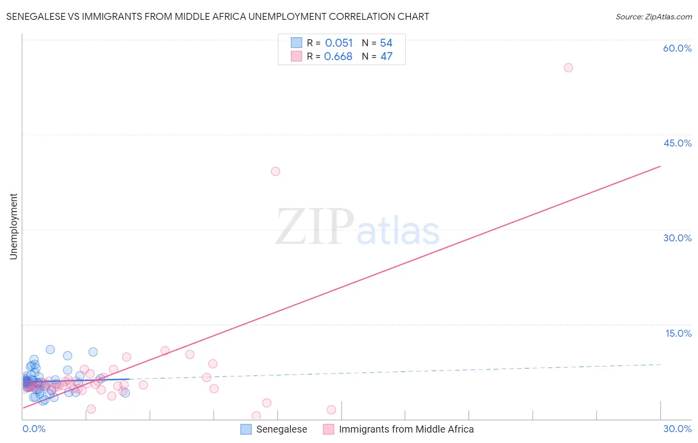Senegalese vs Immigrants from Middle Africa Unemployment