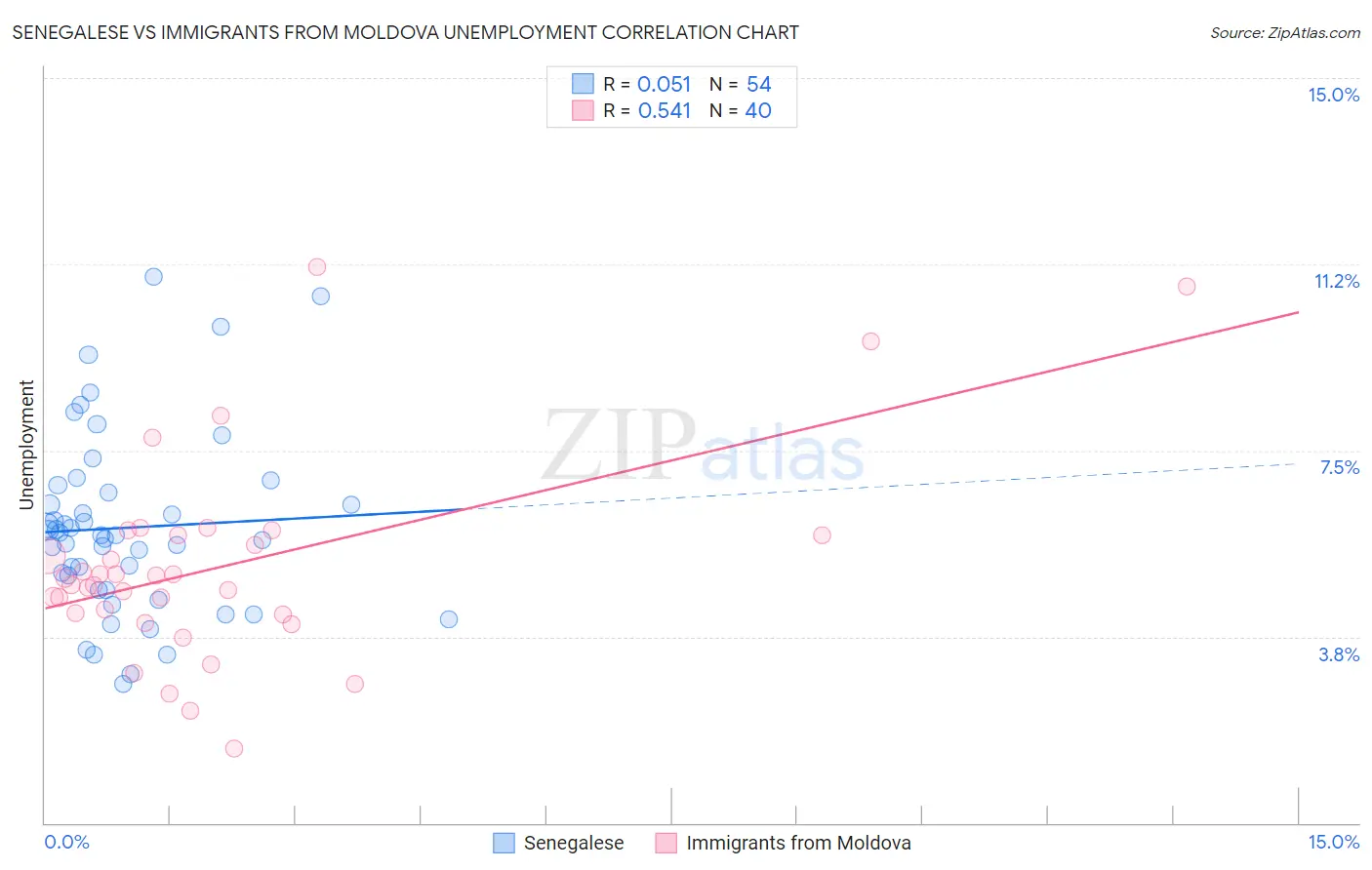 Senegalese vs Immigrants from Moldova Unemployment