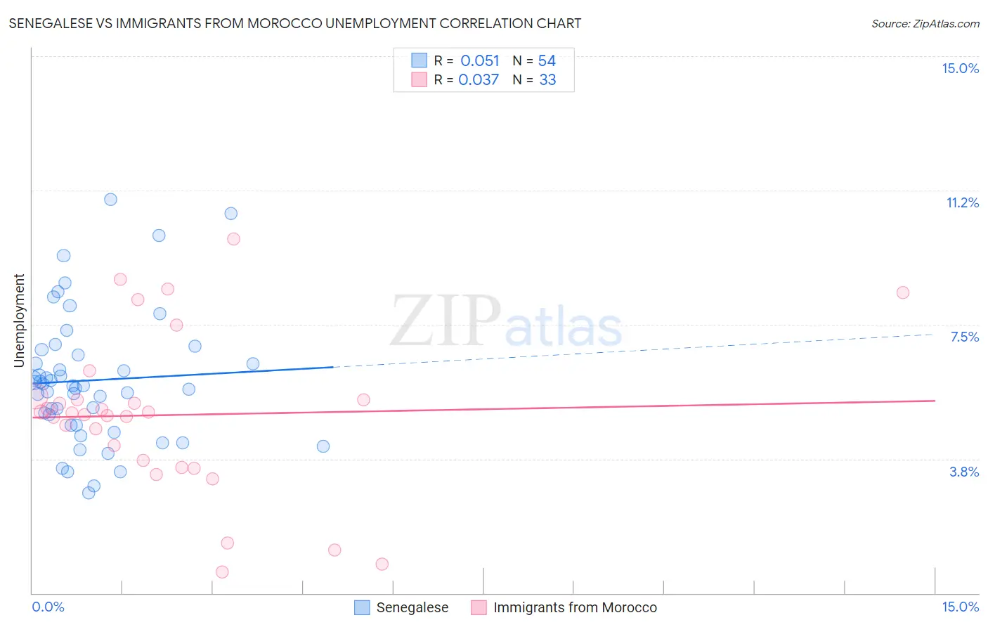 Senegalese vs Immigrants from Morocco Unemployment