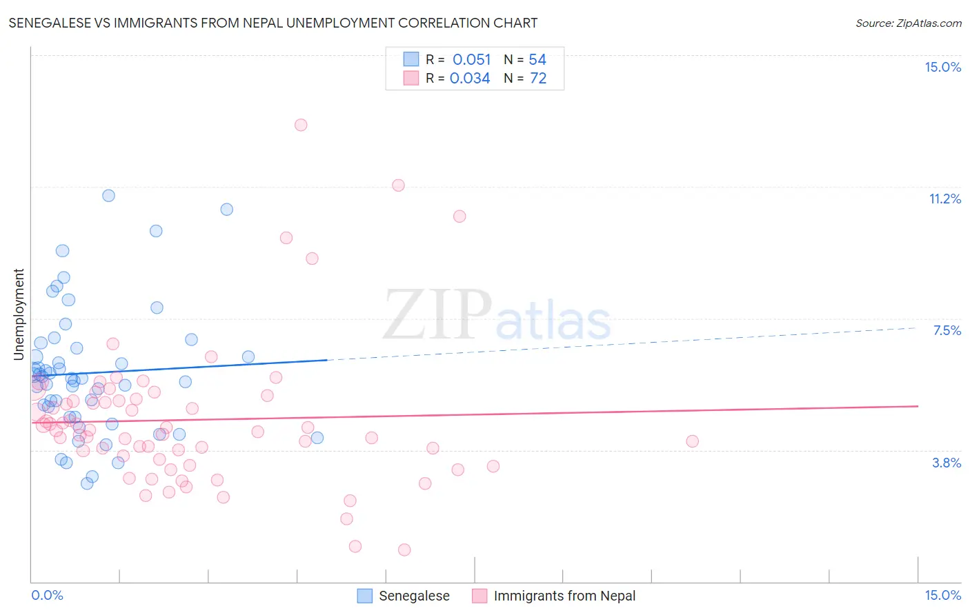 Senegalese vs Immigrants from Nepal Unemployment