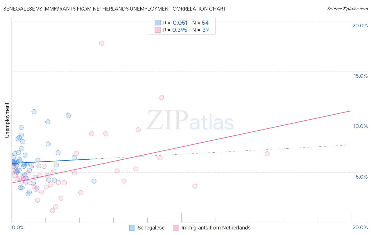 Senegalese vs Immigrants from Netherlands Unemployment