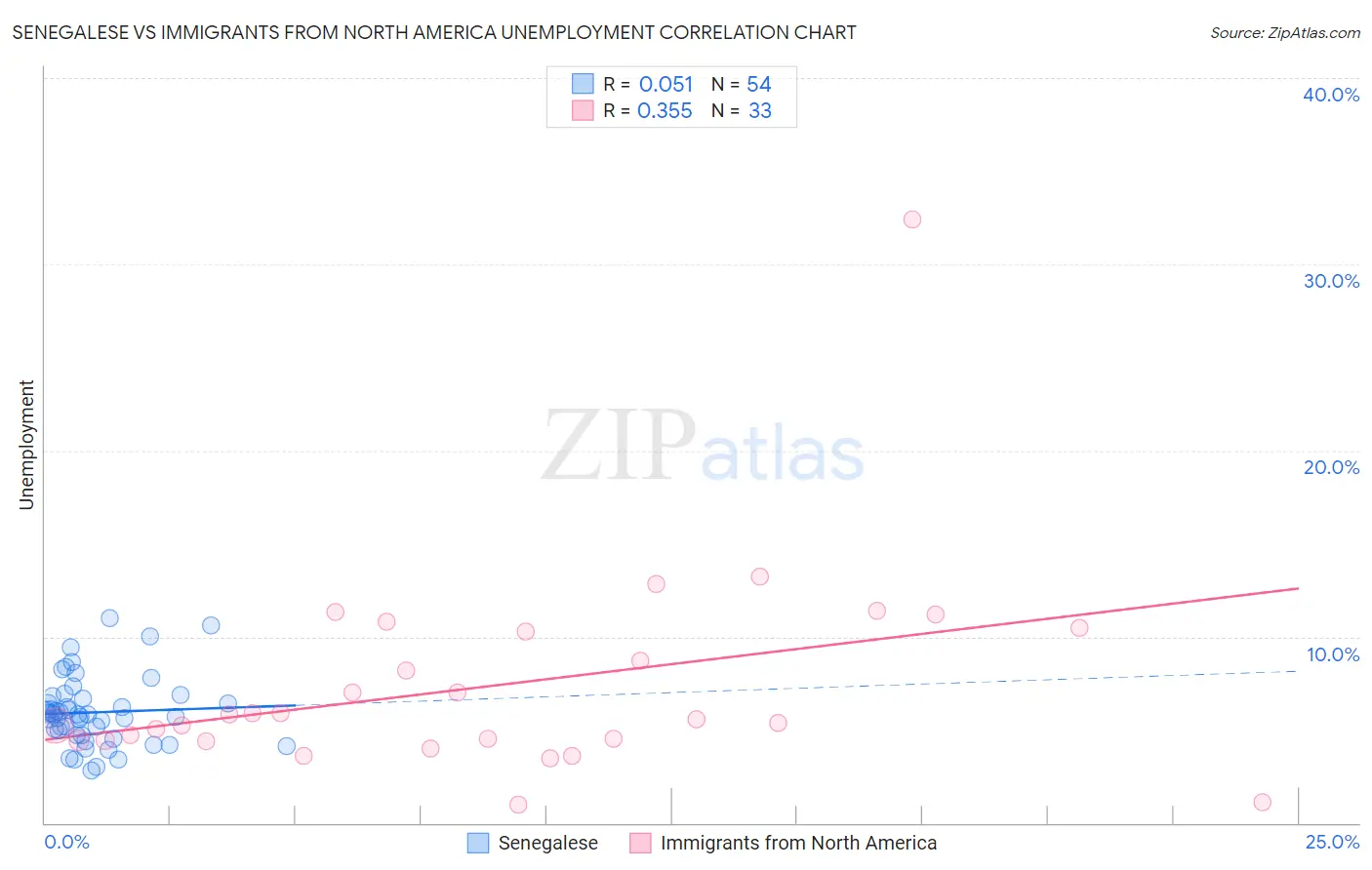 Senegalese vs Immigrants from North America Unemployment