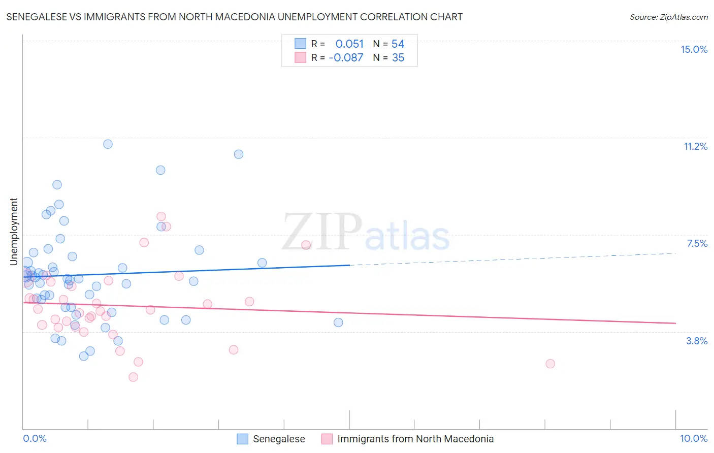 Senegalese vs Immigrants from North Macedonia Unemployment