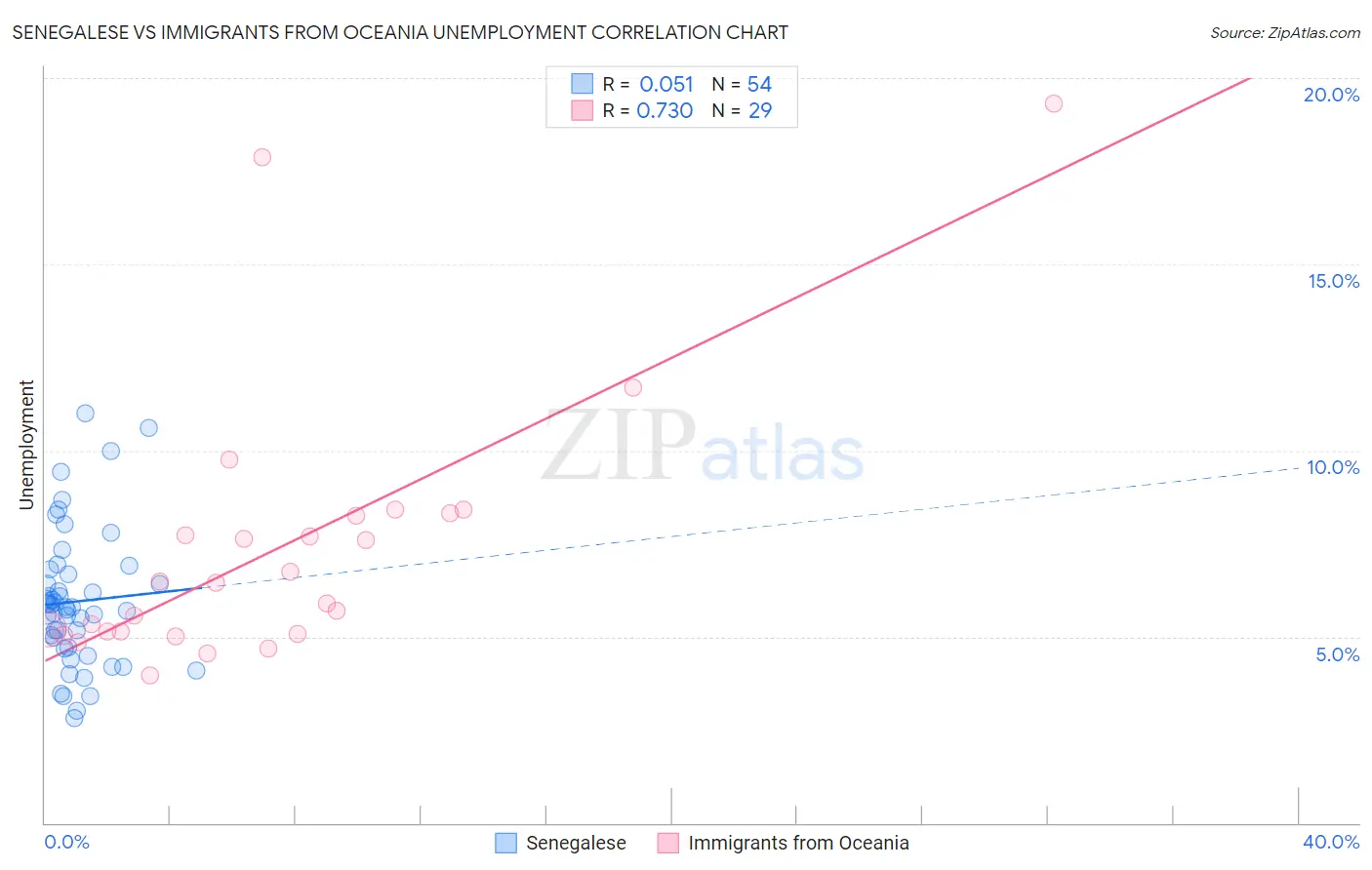 Senegalese vs Immigrants from Oceania Unemployment