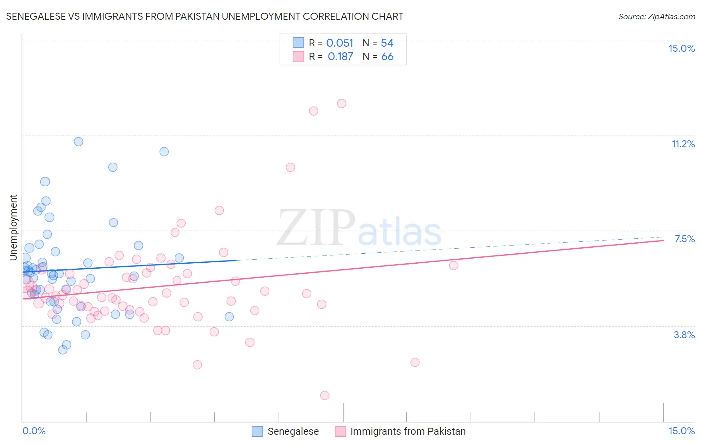 Senegalese vs Immigrants from Pakistan Unemployment