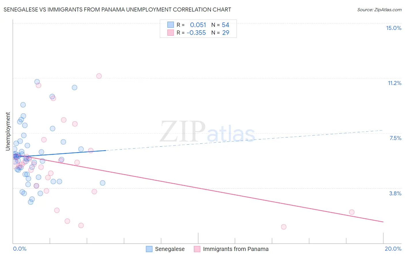 Senegalese vs Immigrants from Panama Unemployment