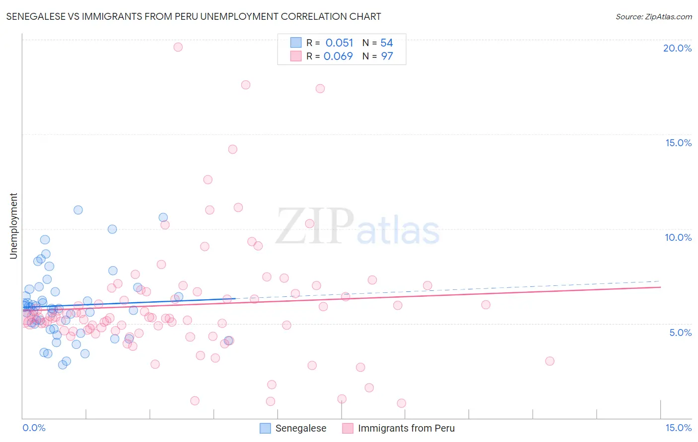 Senegalese vs Immigrants from Peru Unemployment
