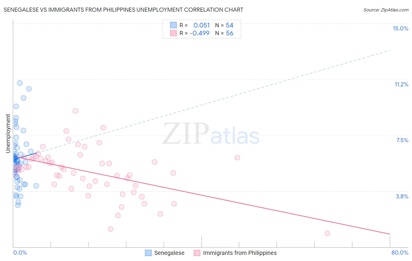 Senegalese vs Immigrants from Philippines Unemployment
