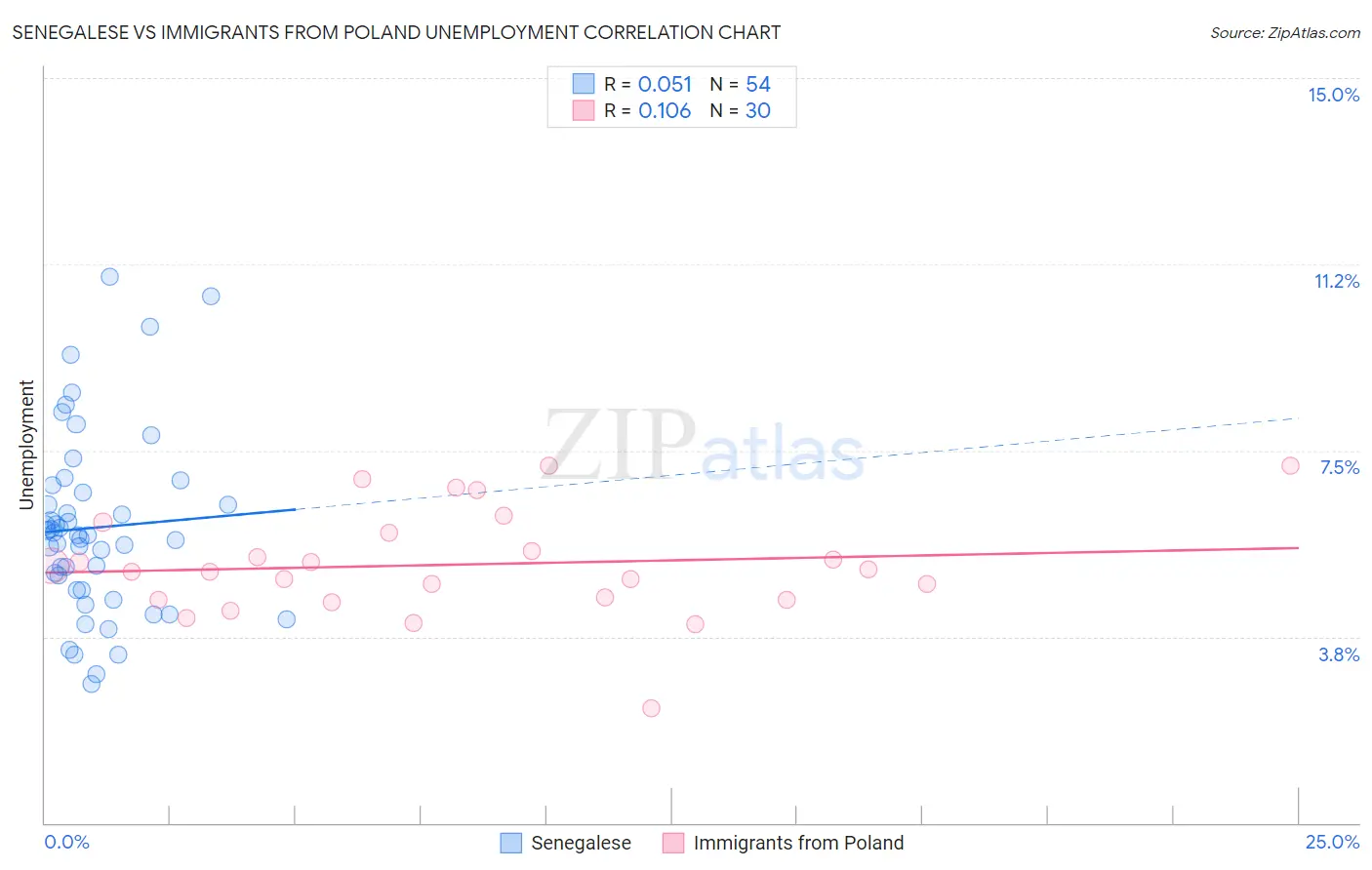 Senegalese vs Immigrants from Poland Unemployment