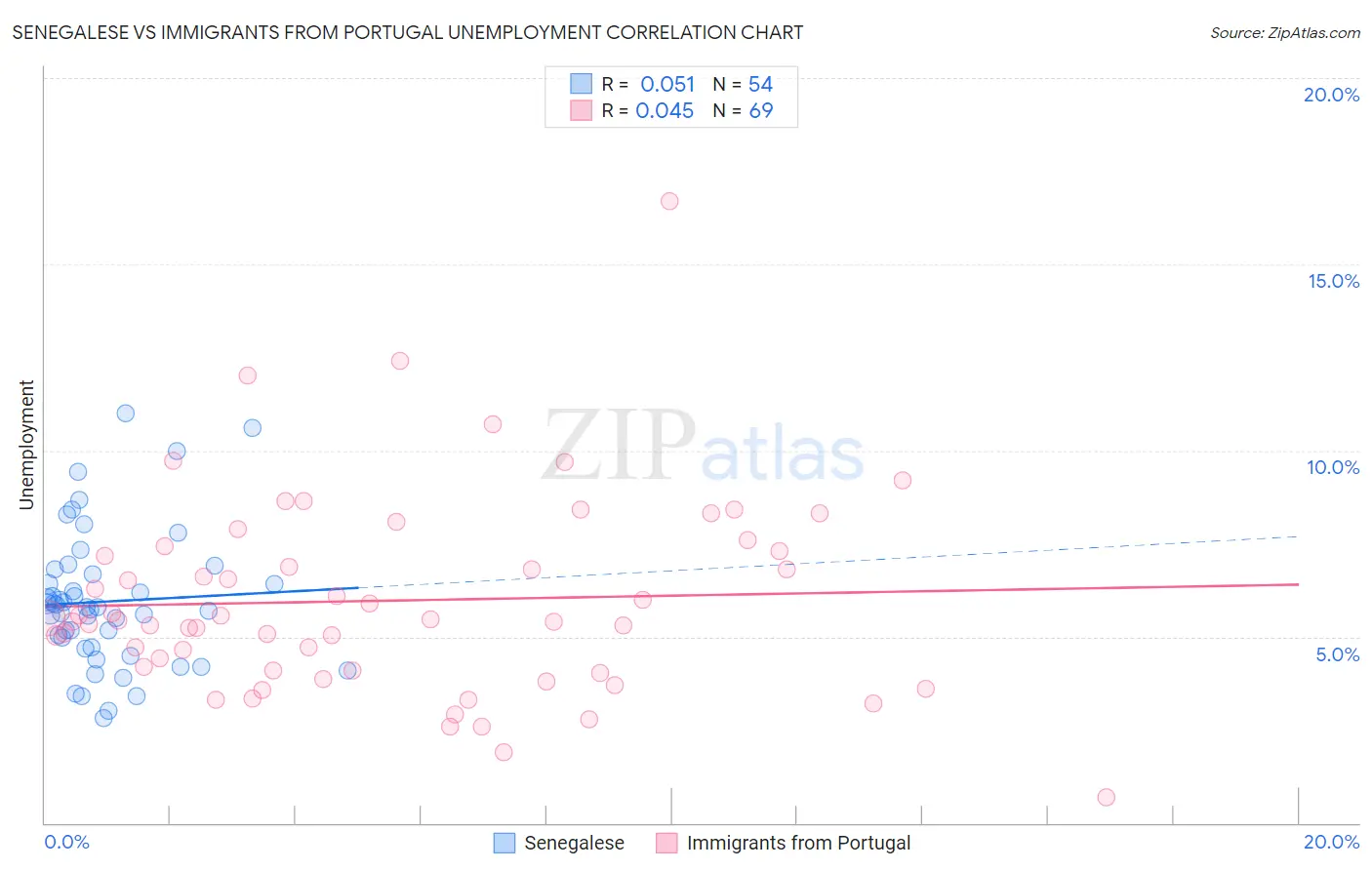 Senegalese vs Immigrants from Portugal Unemployment