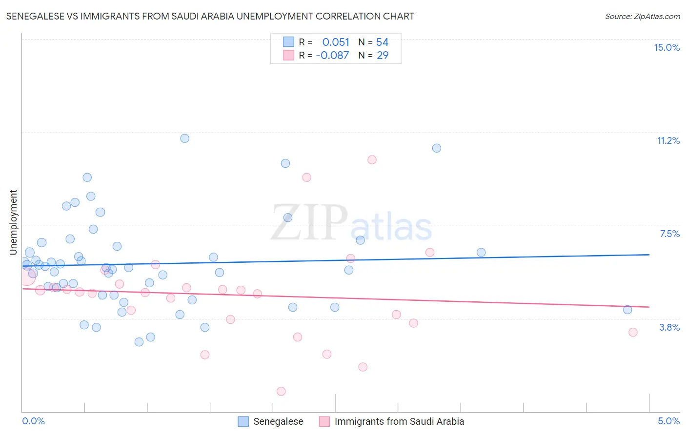 Senegalese vs Immigrants from Saudi Arabia Unemployment