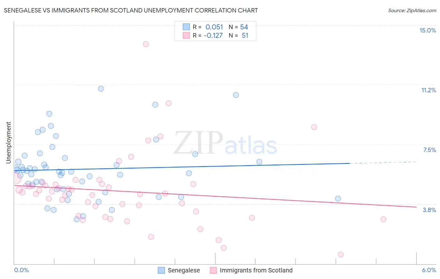 Senegalese vs Immigrants from Scotland Unemployment