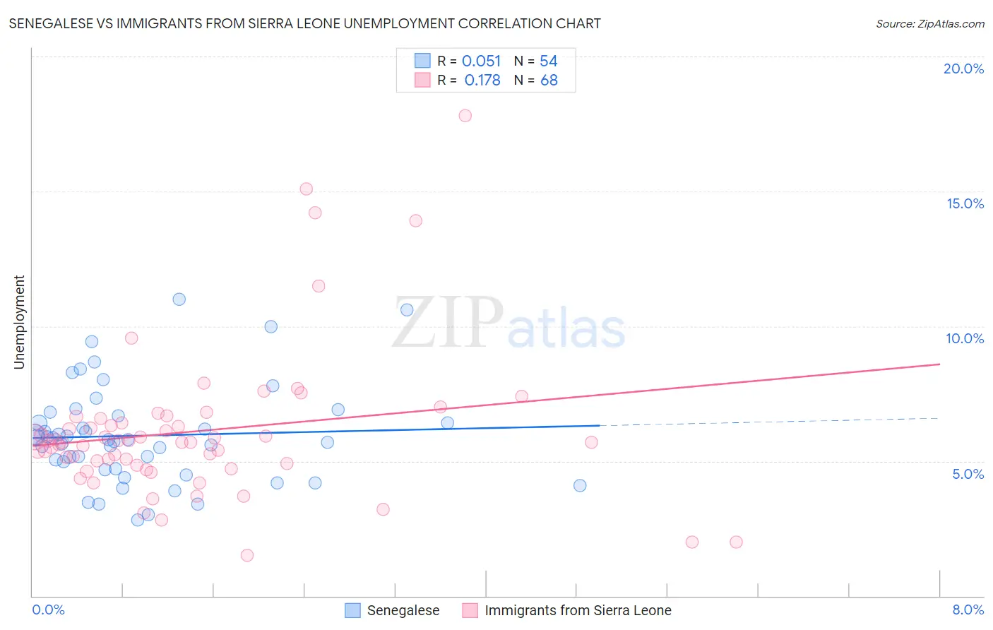 Senegalese vs Immigrants from Sierra Leone Unemployment