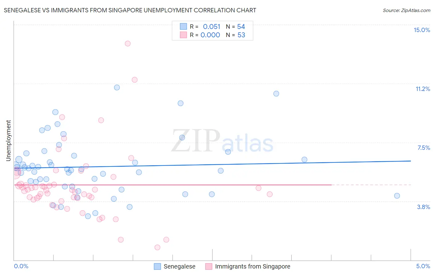 Senegalese vs Immigrants from Singapore Unemployment