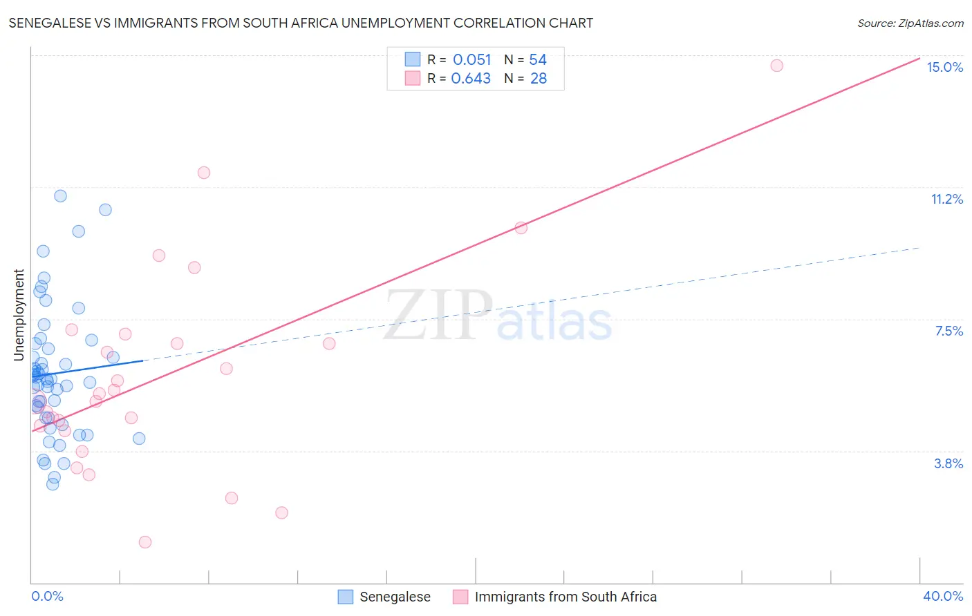 Senegalese vs Immigrants from South Africa Unemployment