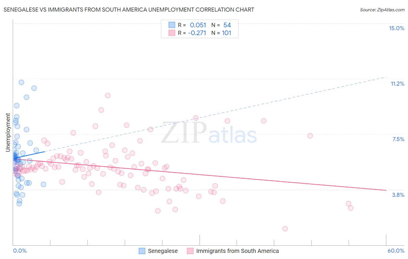 Senegalese vs Immigrants from South America Unemployment