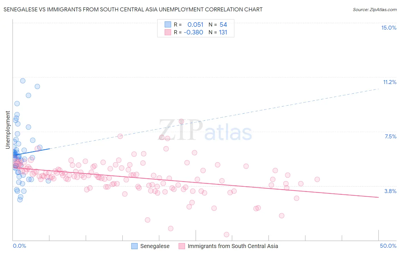 Senegalese vs Immigrants from South Central Asia Unemployment