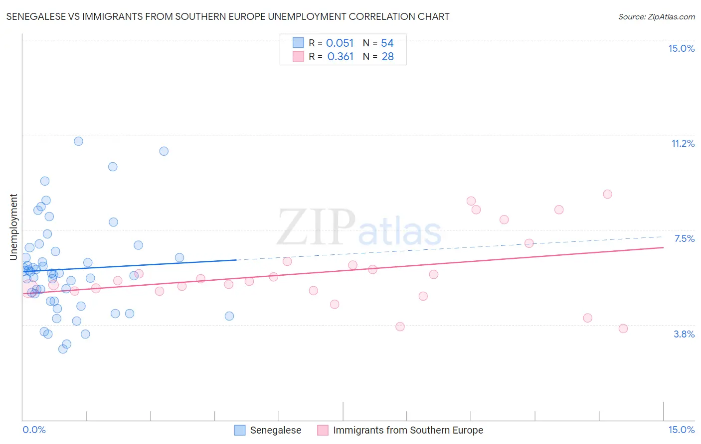 Senegalese vs Immigrants from Southern Europe Unemployment