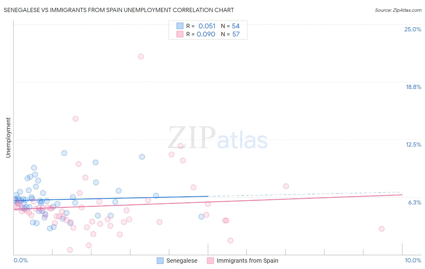 Senegalese vs Immigrants from Spain Unemployment