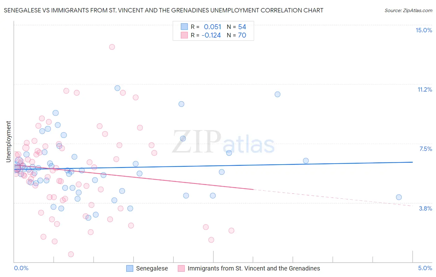 Senegalese vs Immigrants from St. Vincent and the Grenadines Unemployment