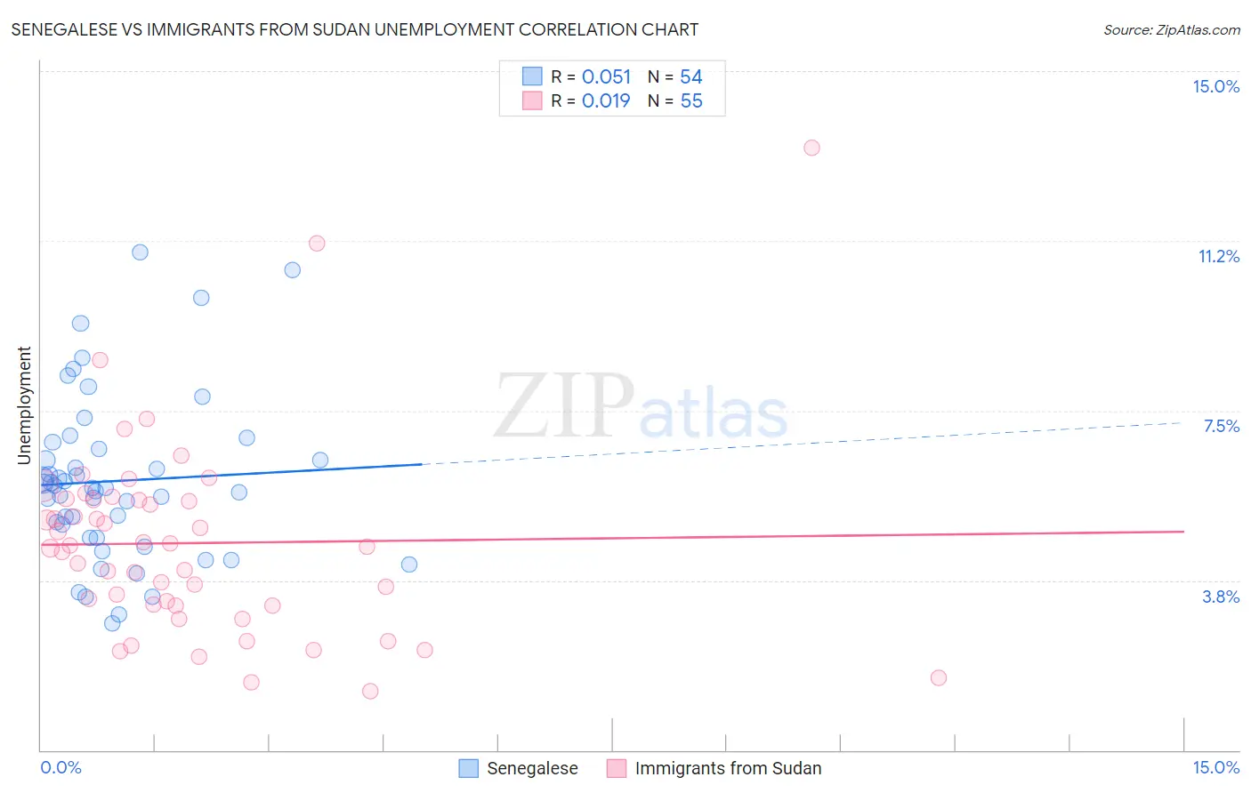 Senegalese vs Immigrants from Sudan Unemployment