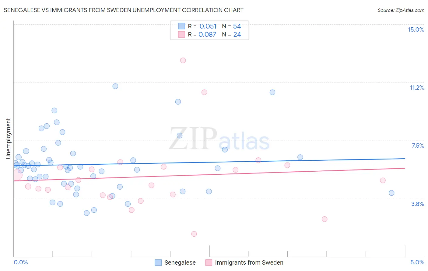 Senegalese vs Immigrants from Sweden Unemployment