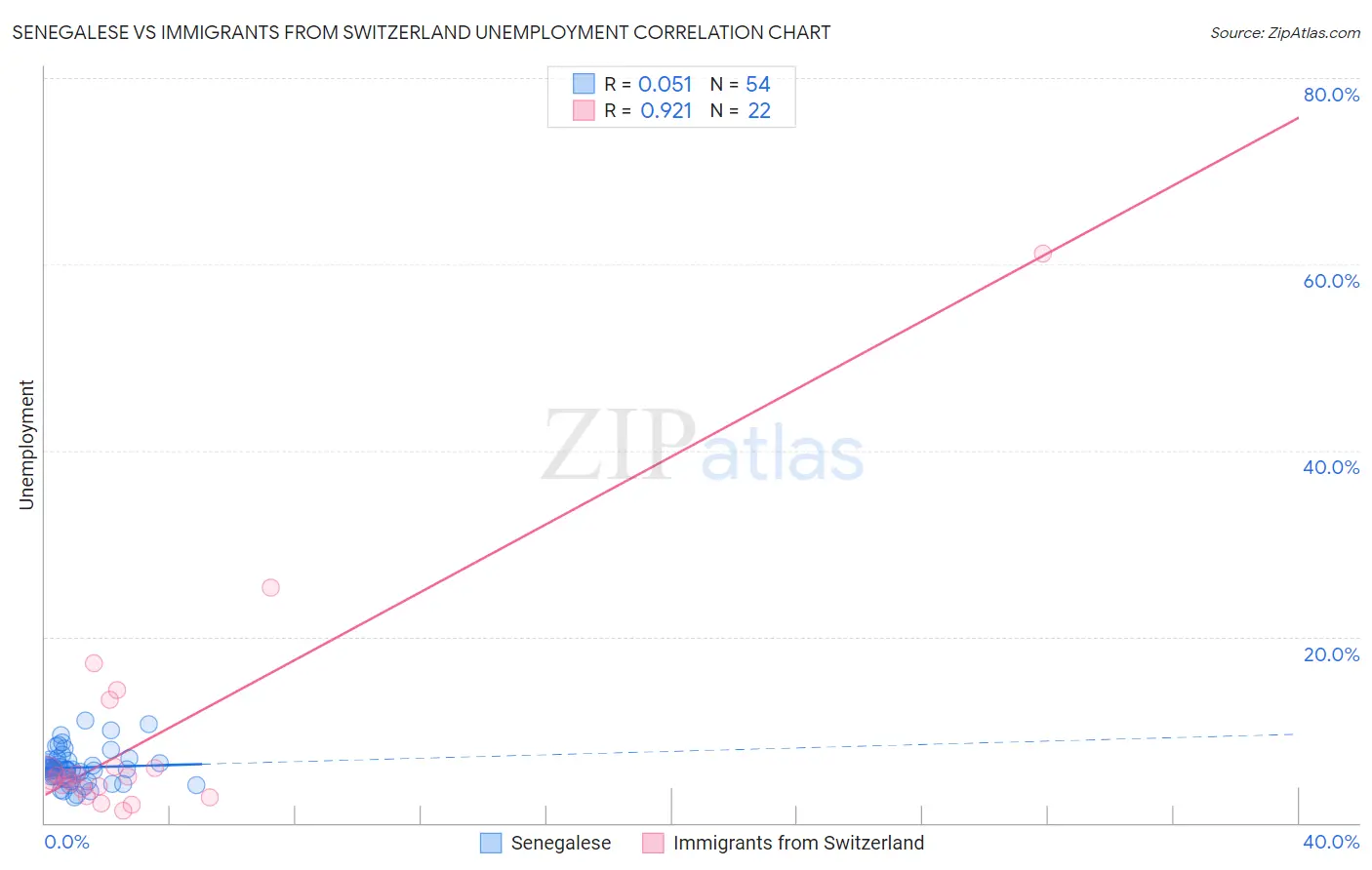 Senegalese vs Immigrants from Switzerland Unemployment
