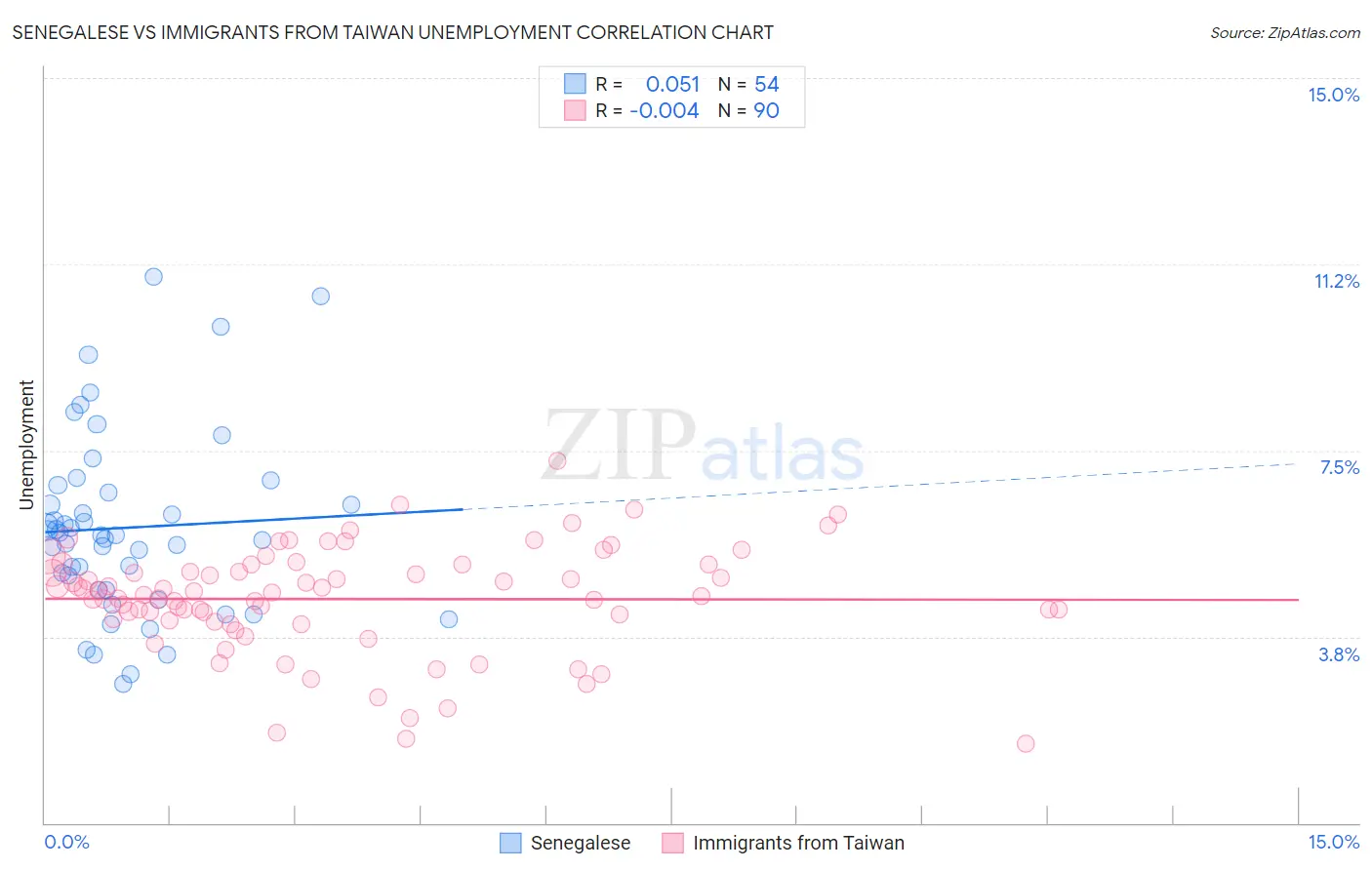 Senegalese vs Immigrants from Taiwan Unemployment