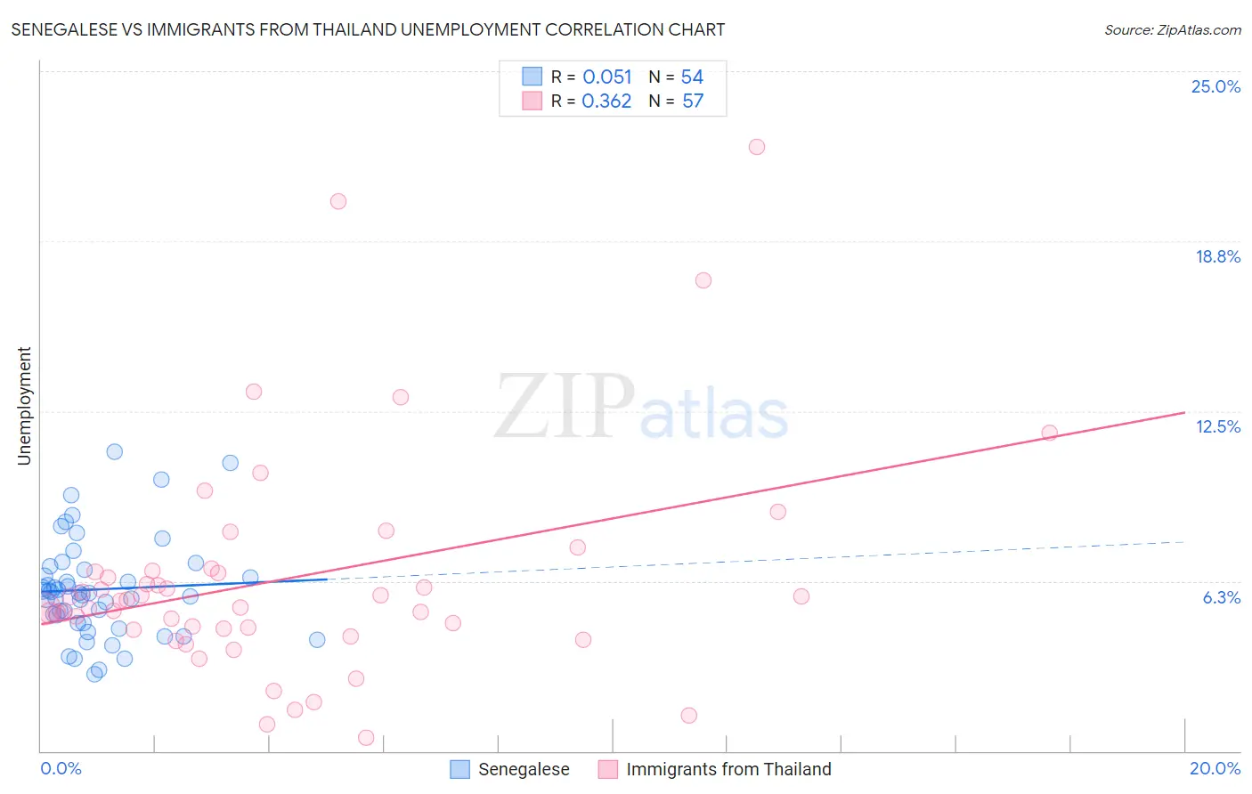 Senegalese vs Immigrants from Thailand Unemployment