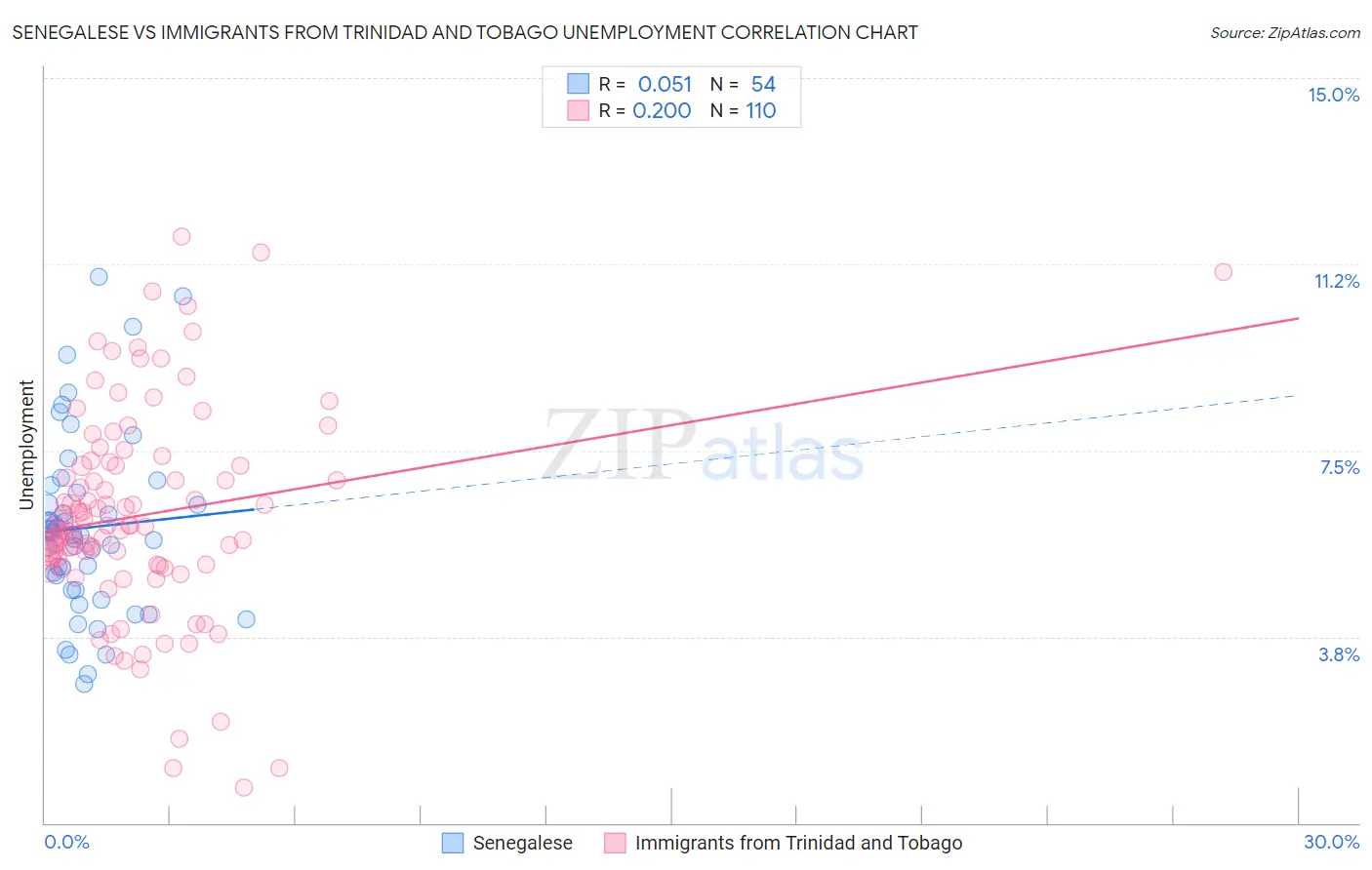 Senegalese vs Immigrants from Trinidad and Tobago Unemployment