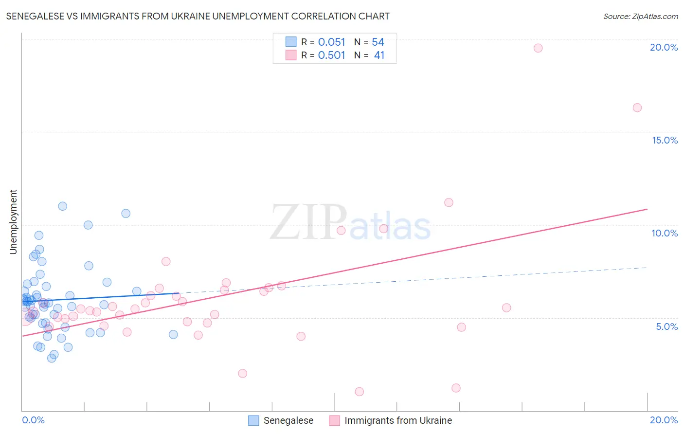 Senegalese vs Immigrants from Ukraine Unemployment