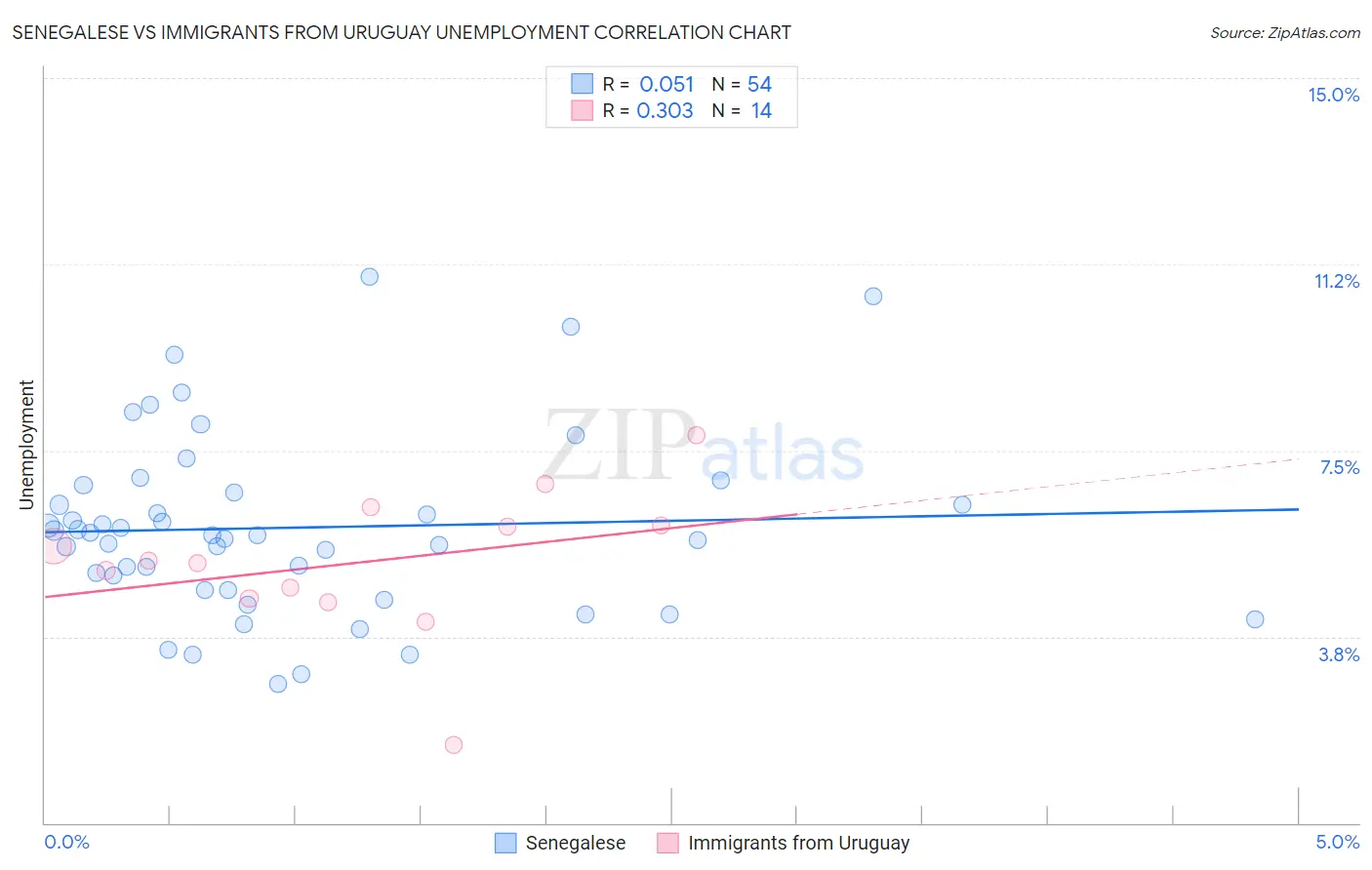 Senegalese vs Immigrants from Uruguay Unemployment