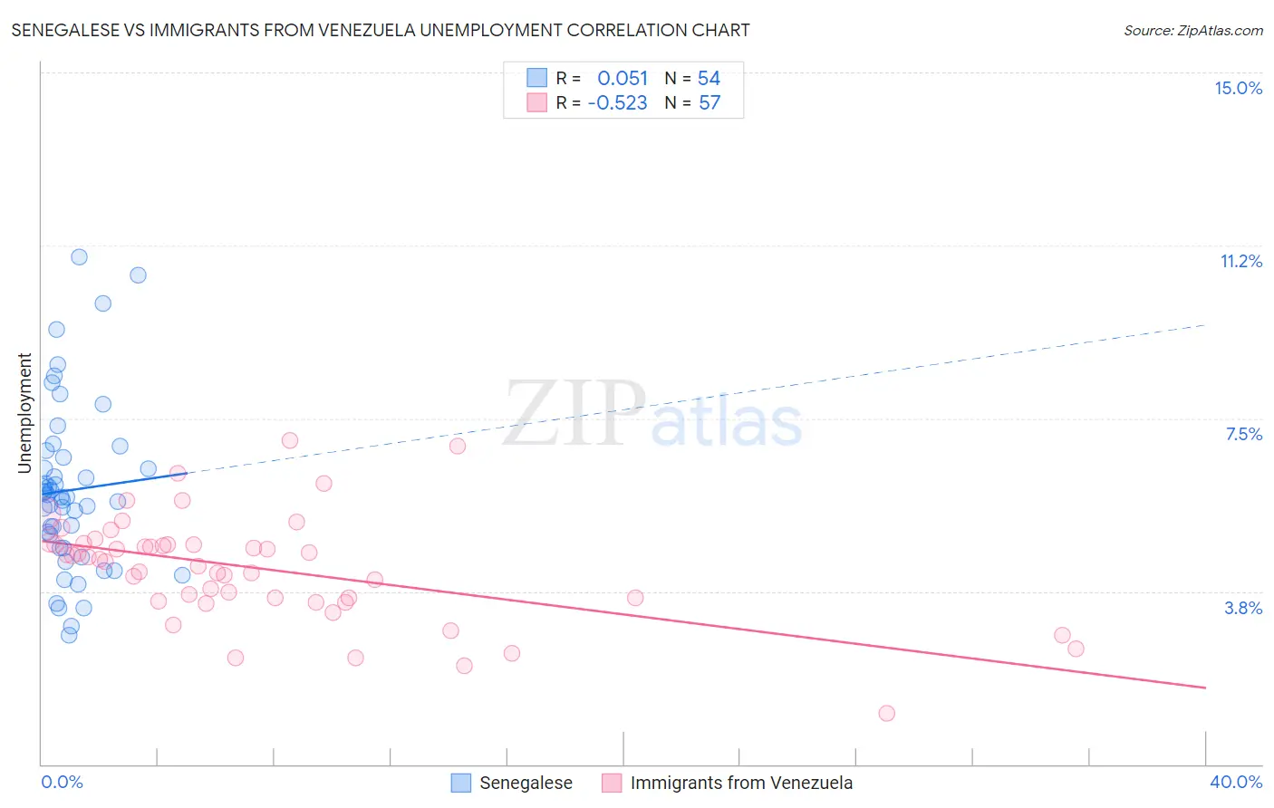 Senegalese vs Immigrants from Venezuela Unemployment