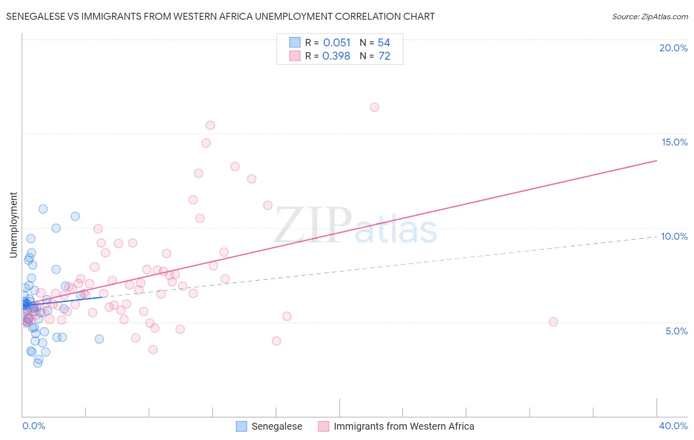 Senegalese vs Immigrants from Western Africa Unemployment