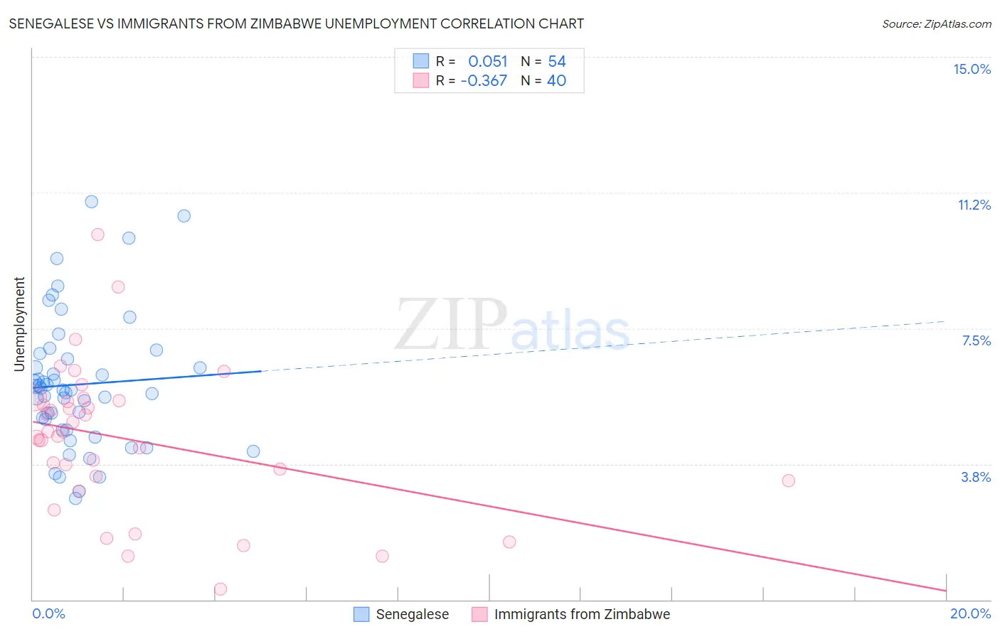 Senegalese vs Immigrants from Zimbabwe Unemployment