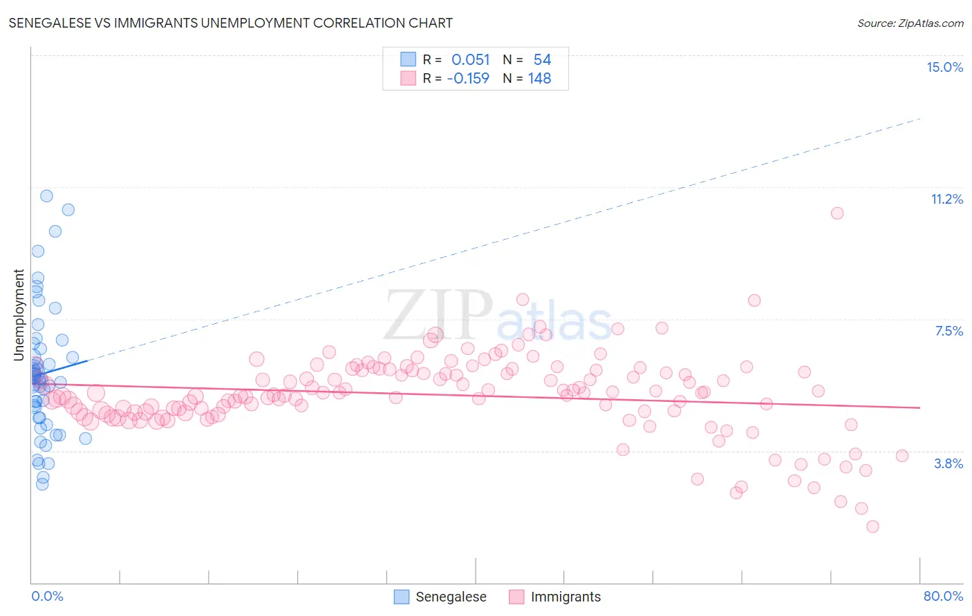 Senegalese vs Immigrants Unemployment
