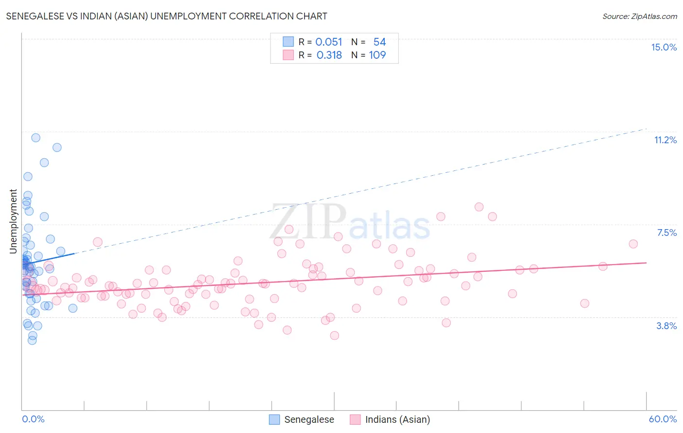 Senegalese vs Indian (Asian) Unemployment