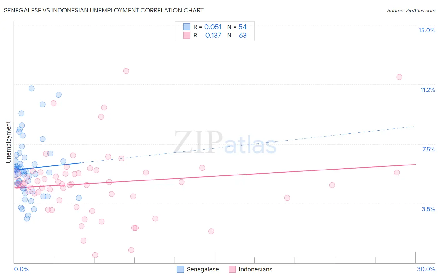 Senegalese vs Indonesian Unemployment