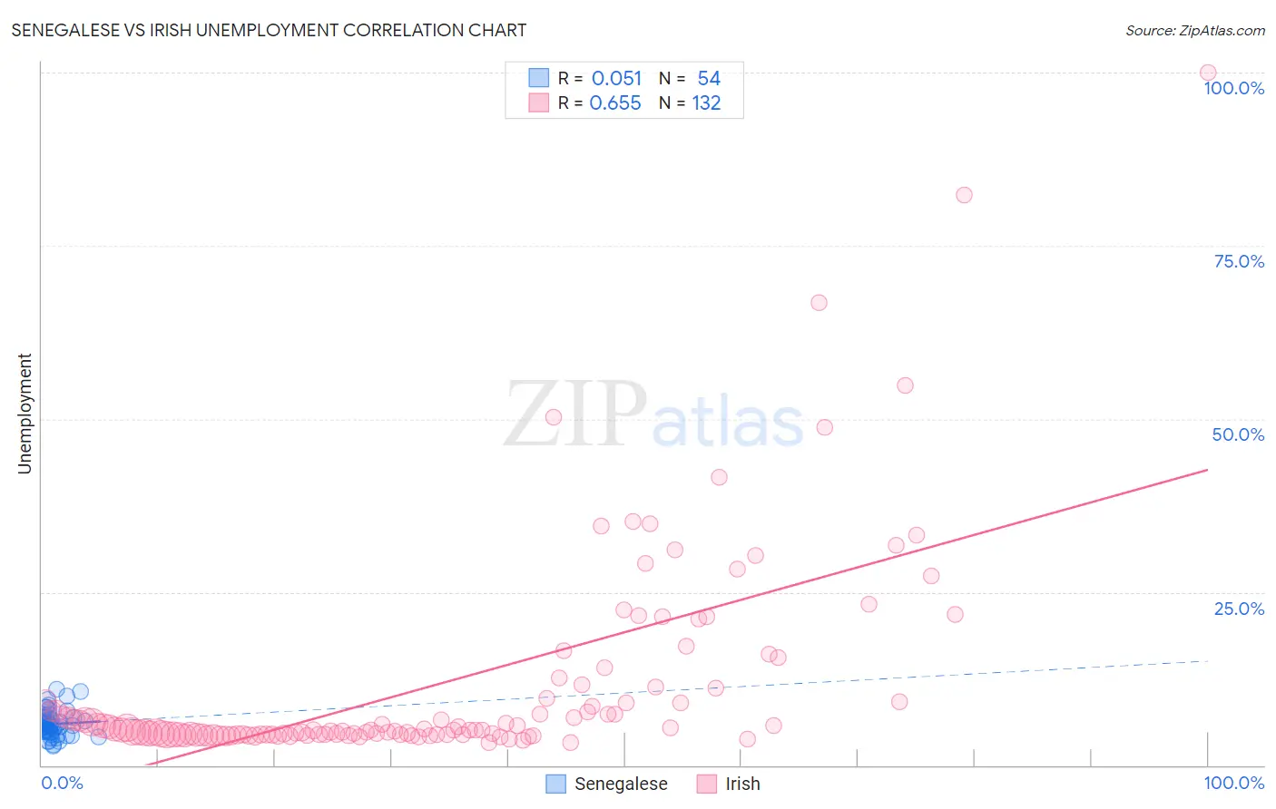 Senegalese vs Irish Unemployment