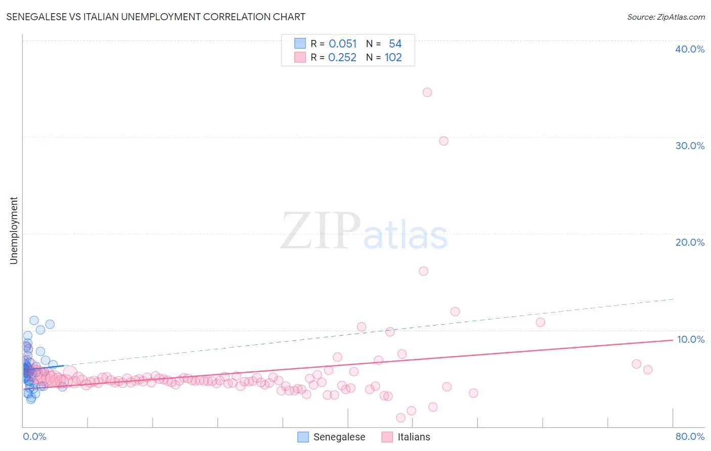 Senegalese vs Italian Unemployment