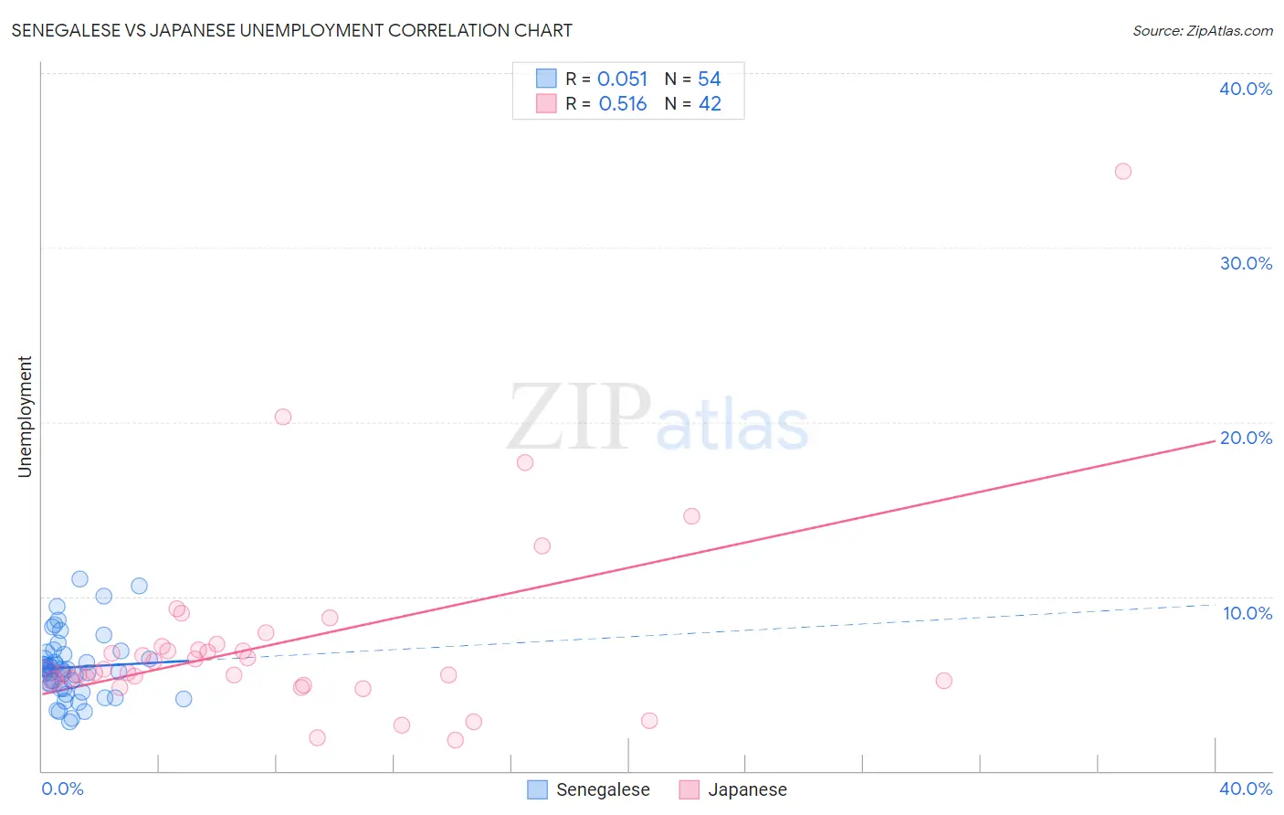 Senegalese vs Japanese Unemployment