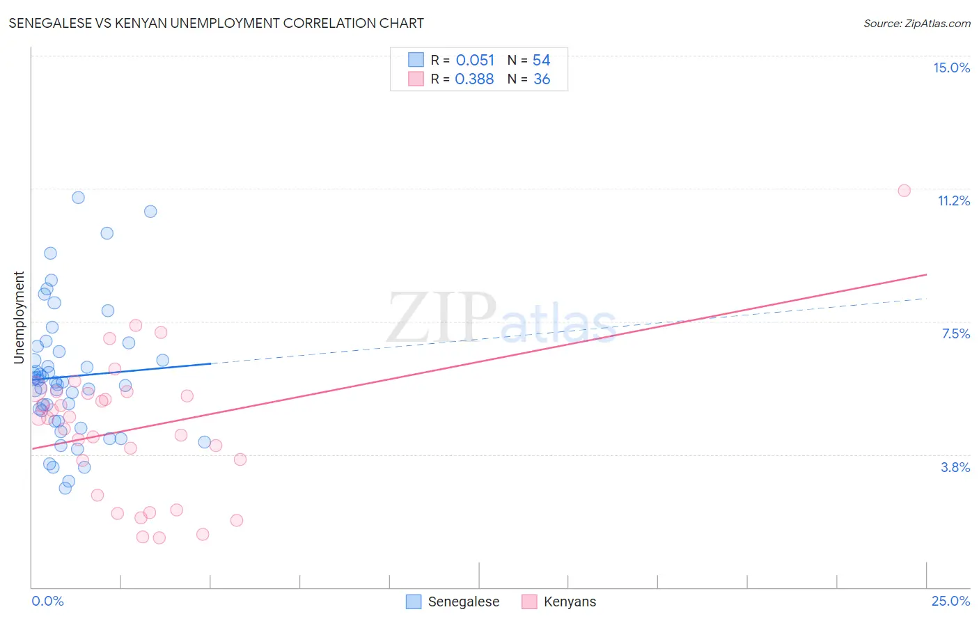 Senegalese vs Kenyan Unemployment