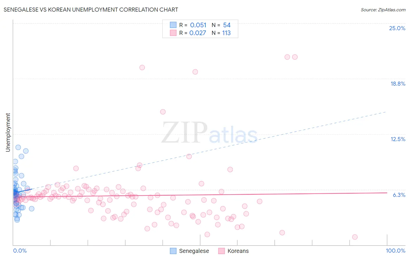 Senegalese vs Korean Unemployment