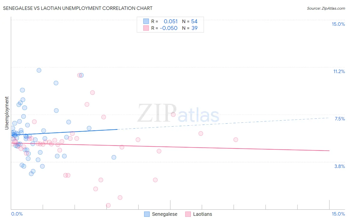 Senegalese vs Laotian Unemployment