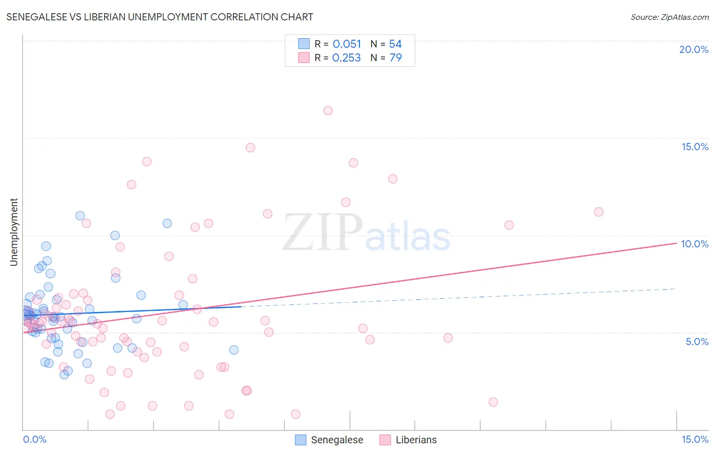 Senegalese vs Liberian Unemployment