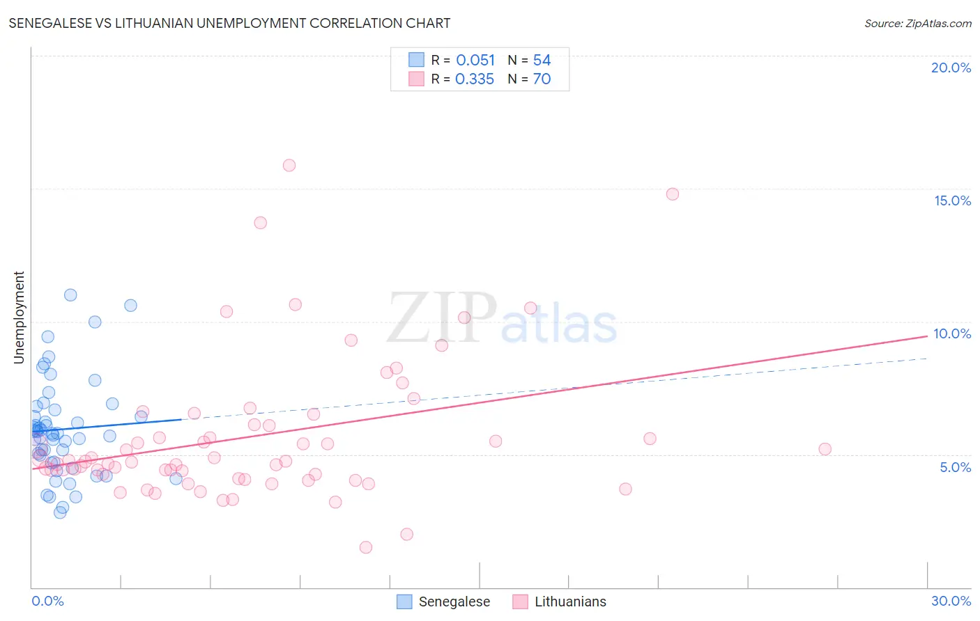 Senegalese vs Lithuanian Unemployment