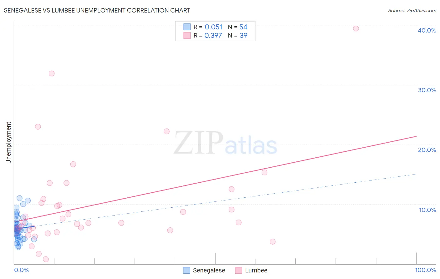 Senegalese vs Lumbee Unemployment